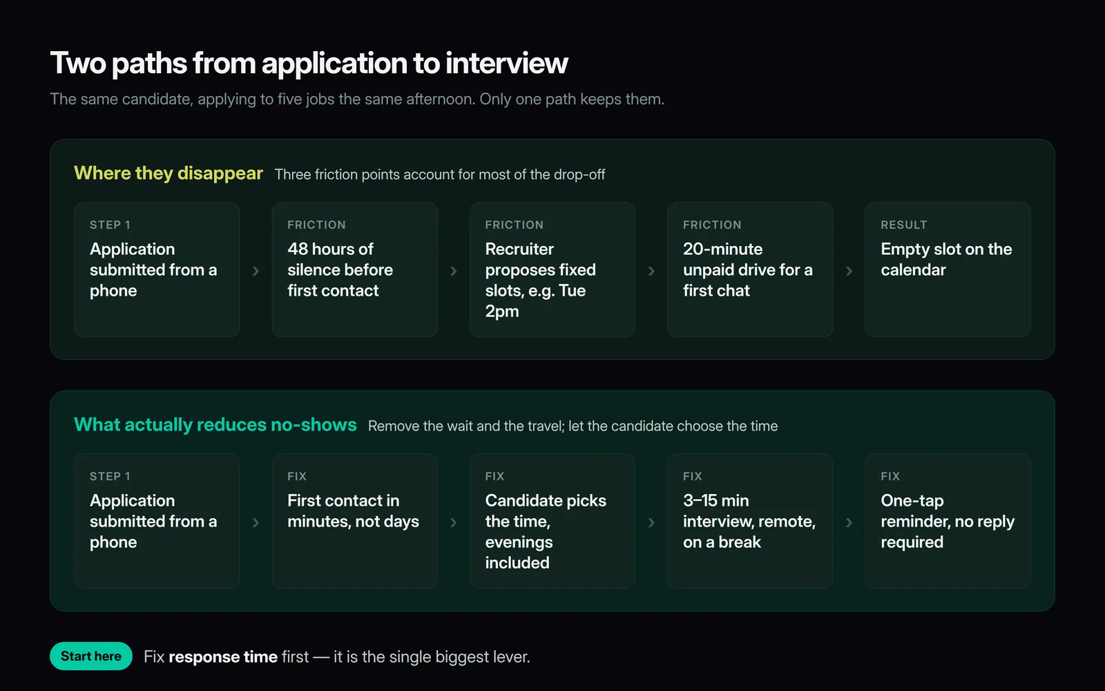 Diagram comparing a high friction candidate path with 48 hours of silence, fixed interview slots and a 20-minute drive, against a low friction path with contact in minutes, candidate-chosen times and a short remote interview