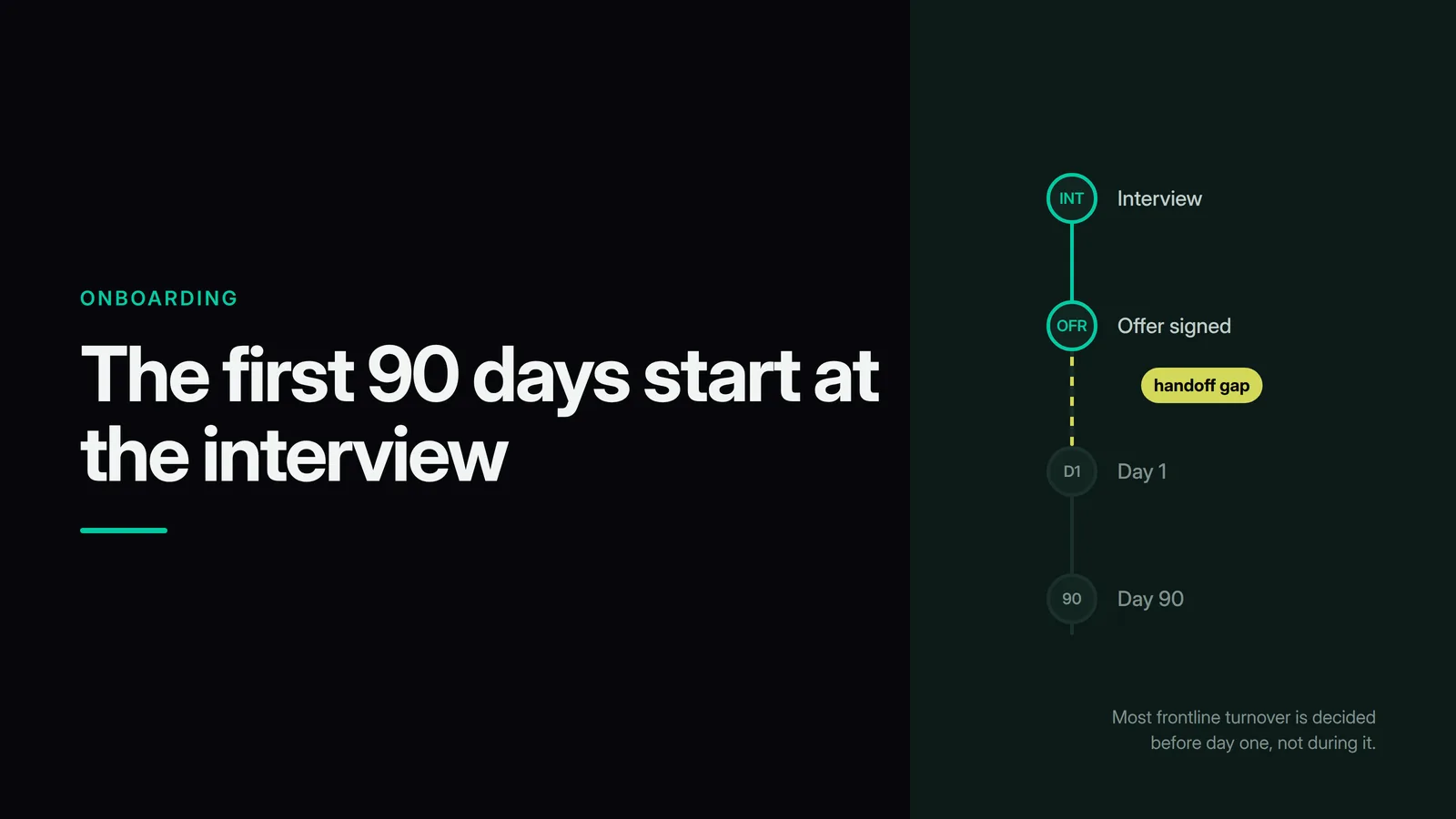 Title card reading The first 90 days start at the interview, beside a timeline from interview to day 90 with a dashed handoff gap after the offer
